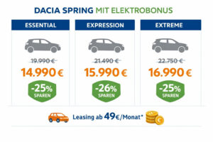 Dacia Spring Elektrobonus: E-Auto ab 11.900 Euro