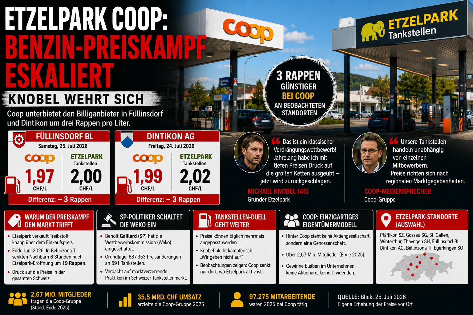 Etzelpark und Coop im Benzin-Preiskampf mit Preisvergleich in Füllinsdorf und Dintikon