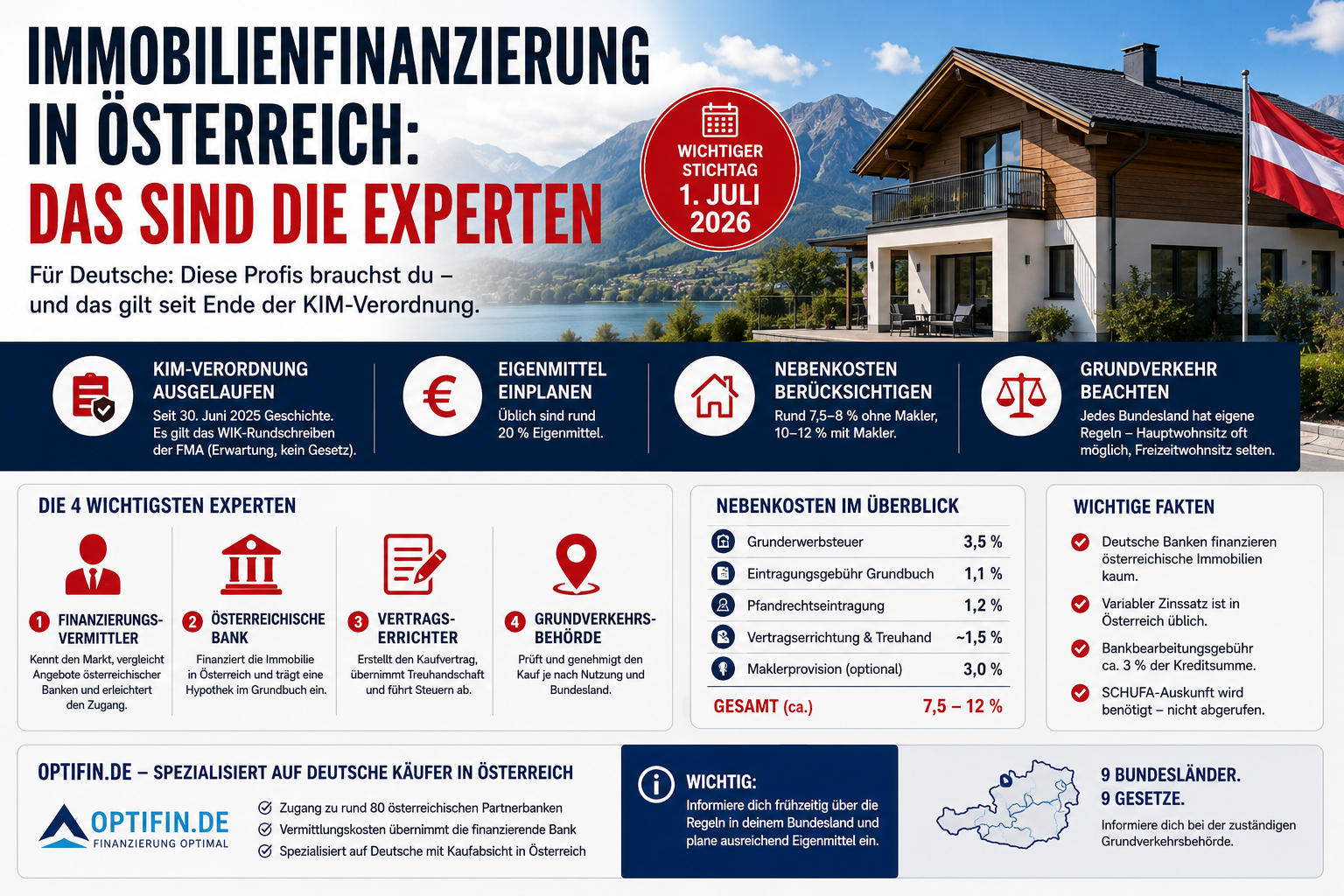 Immobilienfinanzierung in Österreich mit Wohnhaus, Finanzierungsvermittler, Bank, Vertragserrichter und Grundverkehrsbehörde