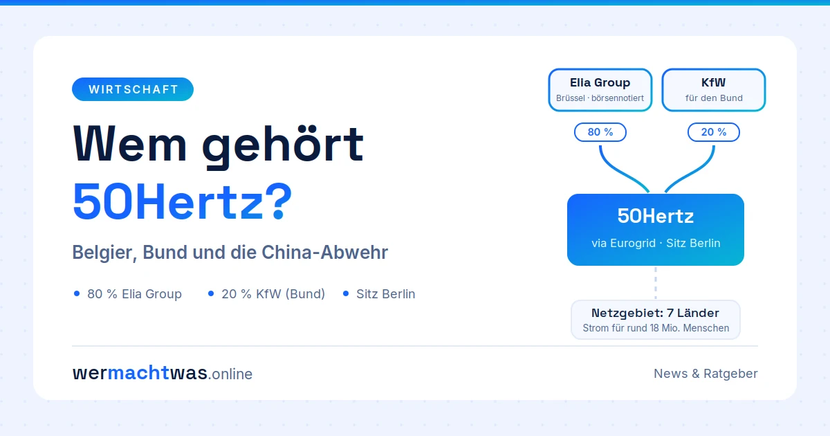 Wem gehört 50Hertz – Infografik: 80 Prozent Elia Group, 20 Prozent KfW im Auftrag des Bundes