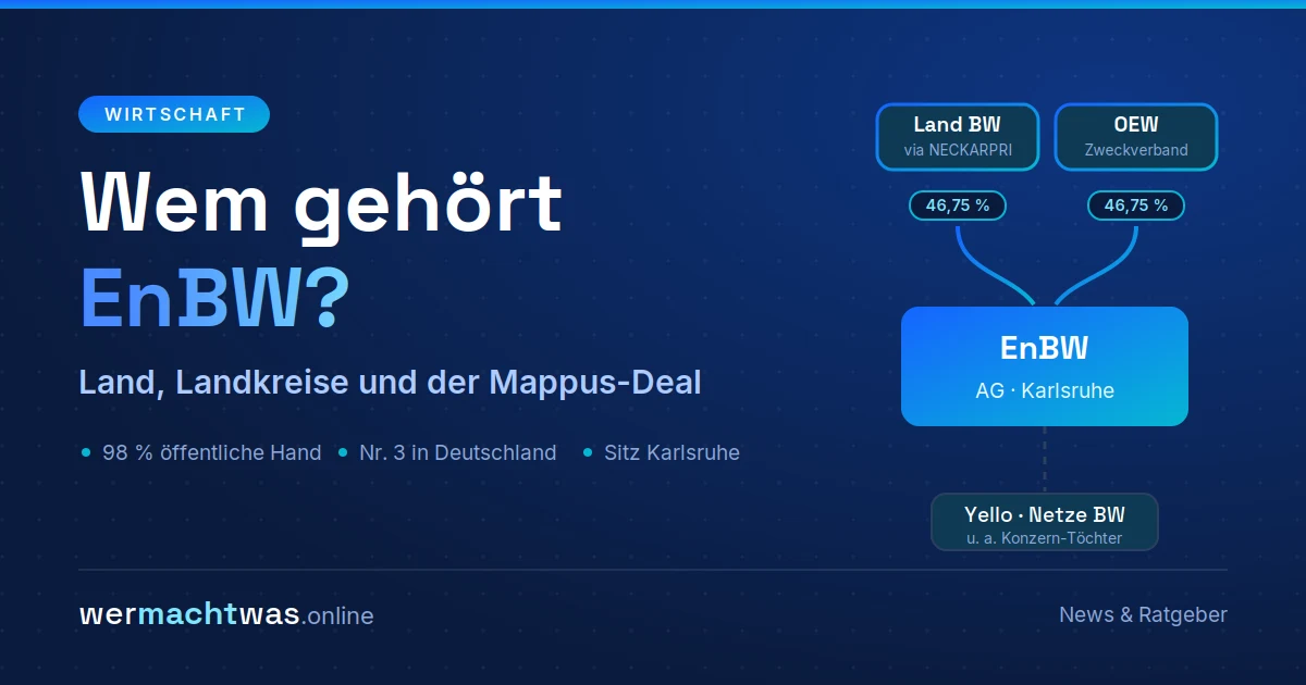 Wem gehört EnBW – Infografik: Land Baden-Württemberg und der Zweckverband OEW halten je 46,75 Prozent