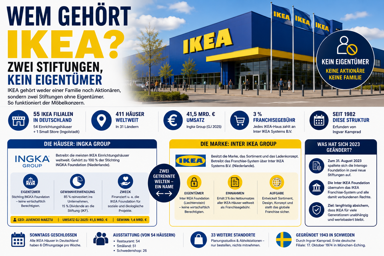 Wem gehört IKEA – Einrichtungshaus mit Darstellung der Ingka Group und Inter IKEA Group