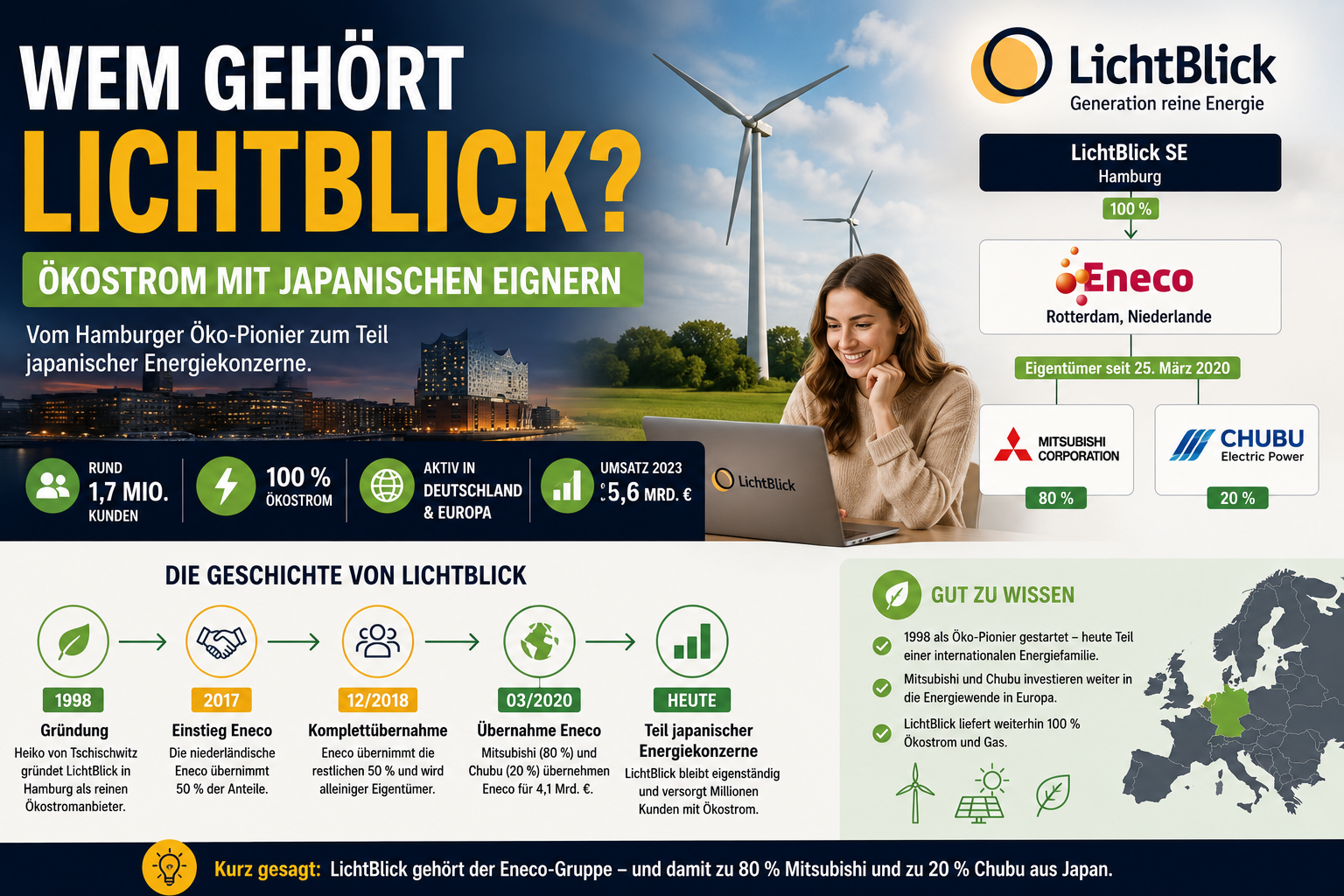 Wem gehört LichtBlick? Der Hamburger Ökostrom-Pionier gehört heute der niederländischen Eneco-Gruppe