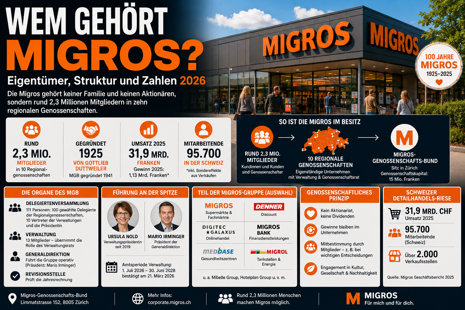 Wem gehört Migros – Migros-Filiale mit Eigentümerstruktur, zehn Regionalgenossenschaften und Kennzahlen 2026