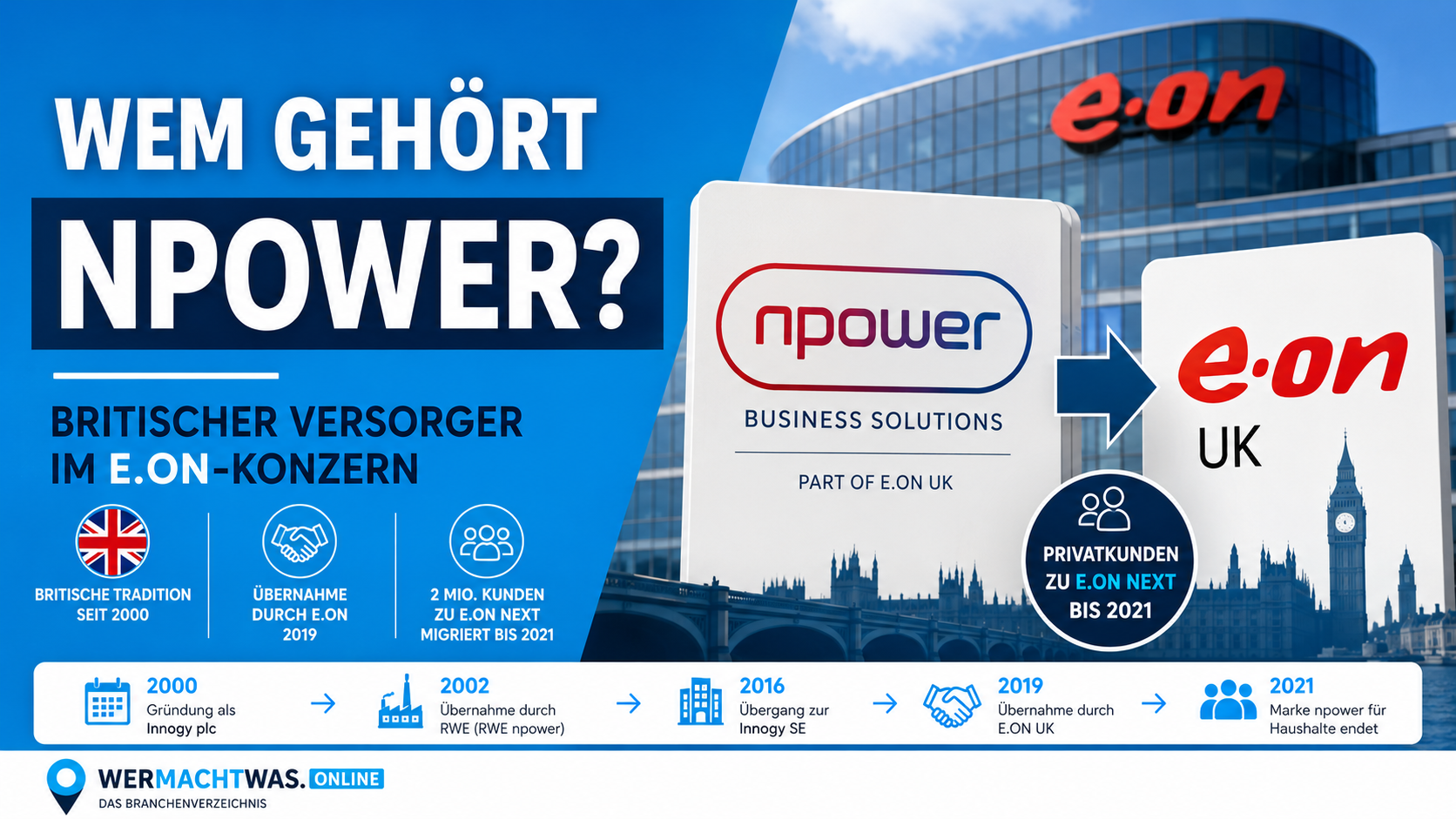 Wem gehört npower – der britische Energieversorger gehört seit 2019 zum E.ON-Konzern