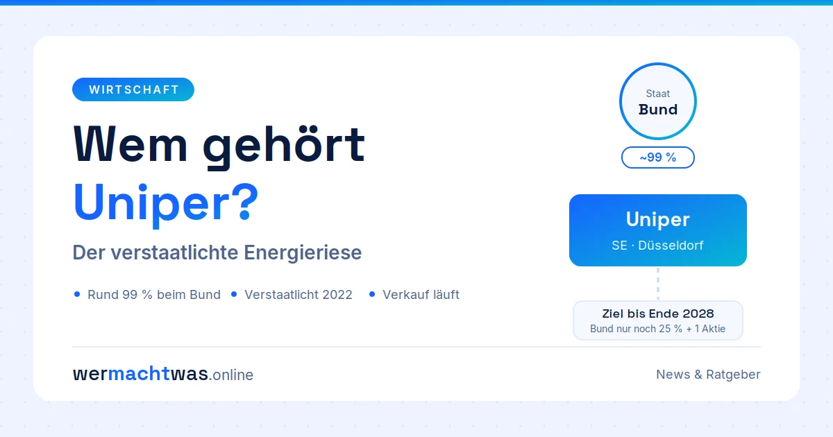 Wem gehört Uniper – Infografik: Rund 99 Prozent des Energiekonzerns liegen beim deutschen Staat