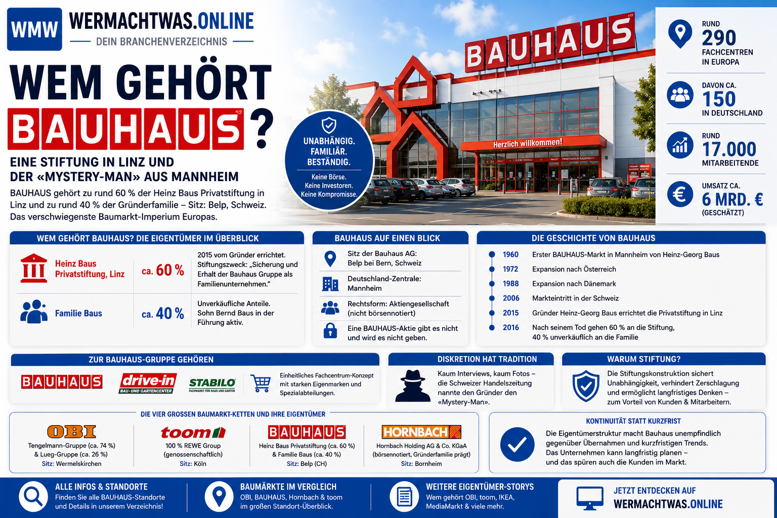 Wem gehört BAUHAUS – Eigentümerstruktur mit Heinz Baus Privatstiftung in Linz und Familie Baus