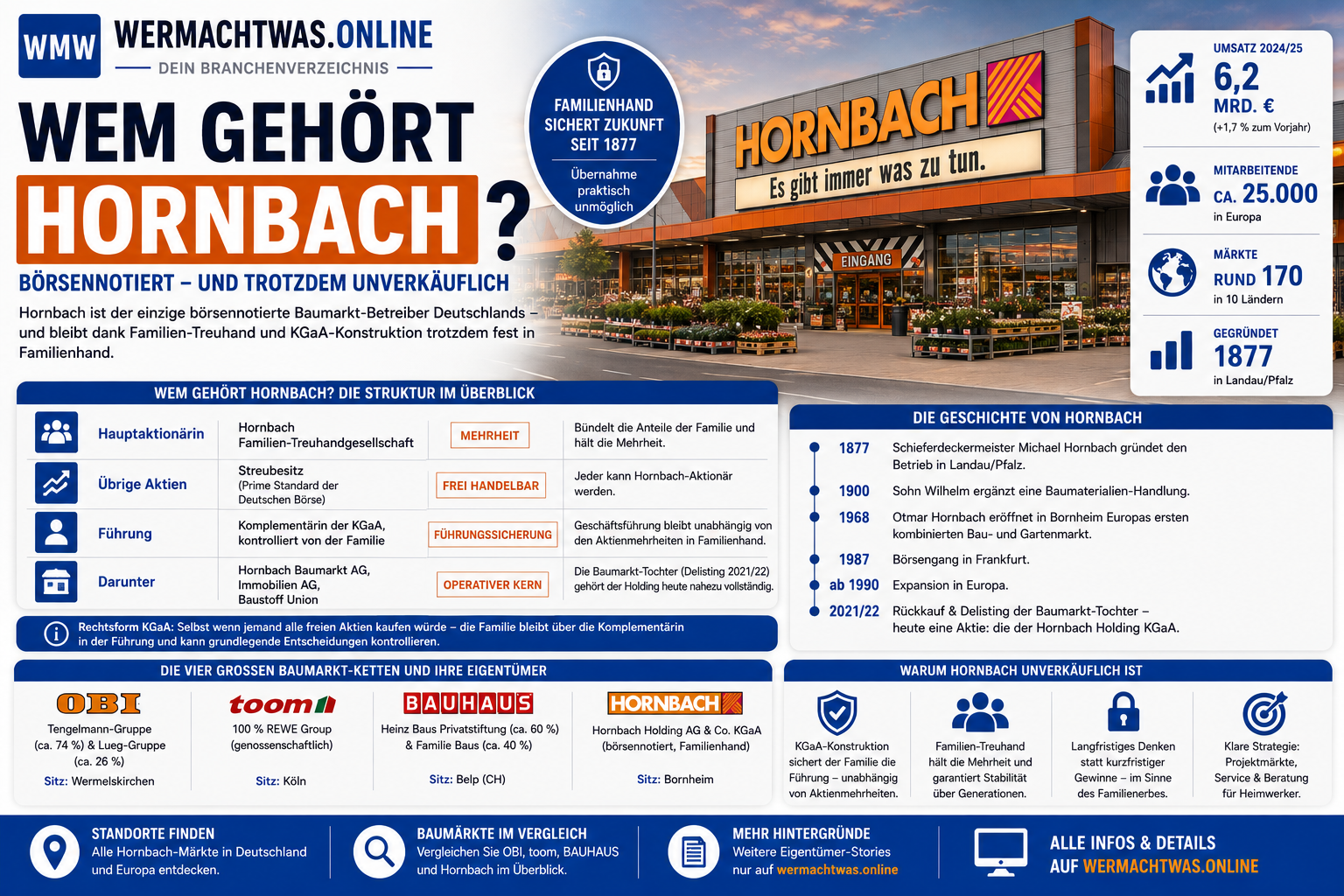 Wem gehört Hornbach – Eigentümerstruktur mit Hornbach Familien-Treuhandgesellschaft, Börse und KGaA-Modell