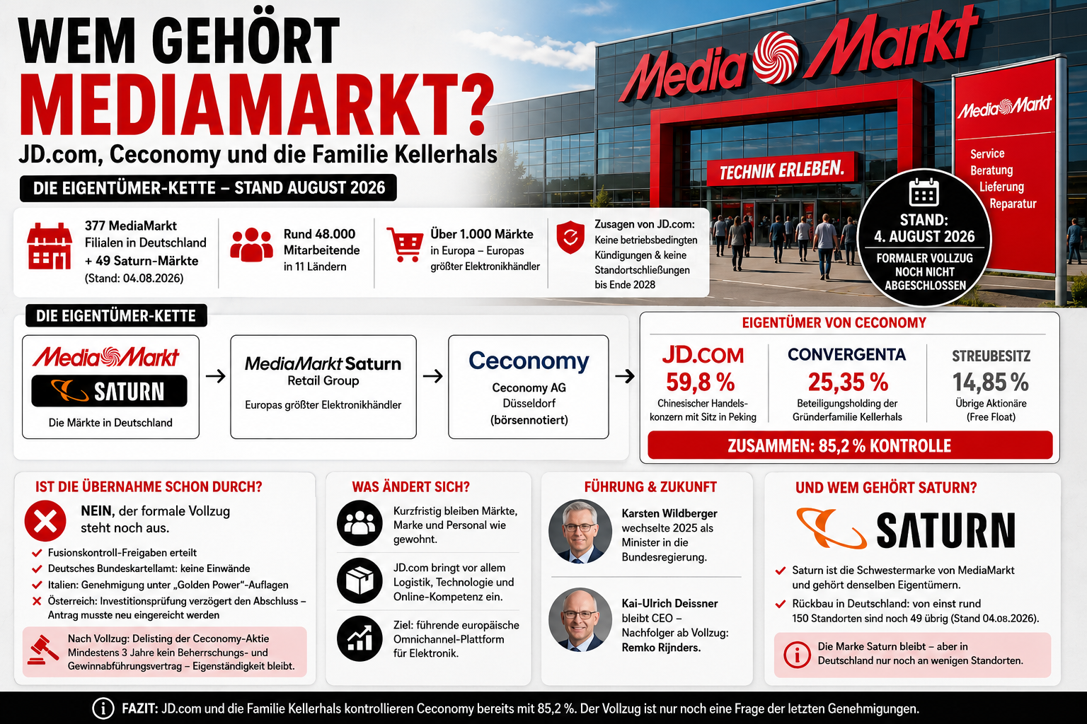 Eigentümerstruktur von MediaMarkt mit JD.com, Ceconomy und der Familie Kellerhals im Überblick