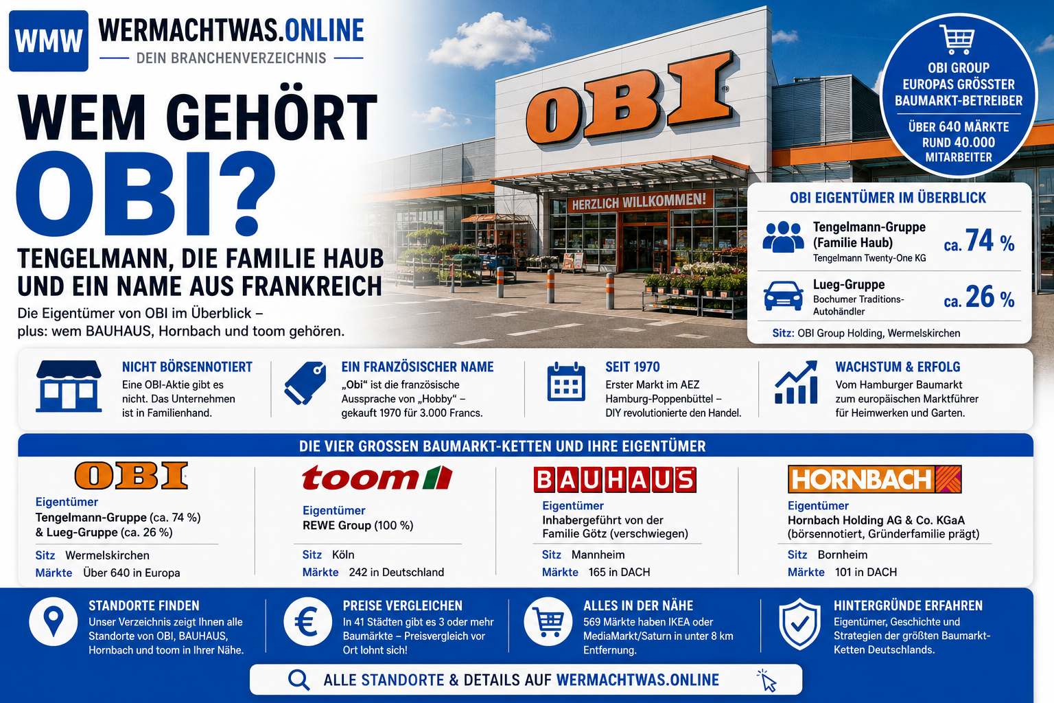 Wem gehört OBI – Eigentümerstruktur mit Tengelmann-Gruppe, Familie Haub und Lueg-Gruppe