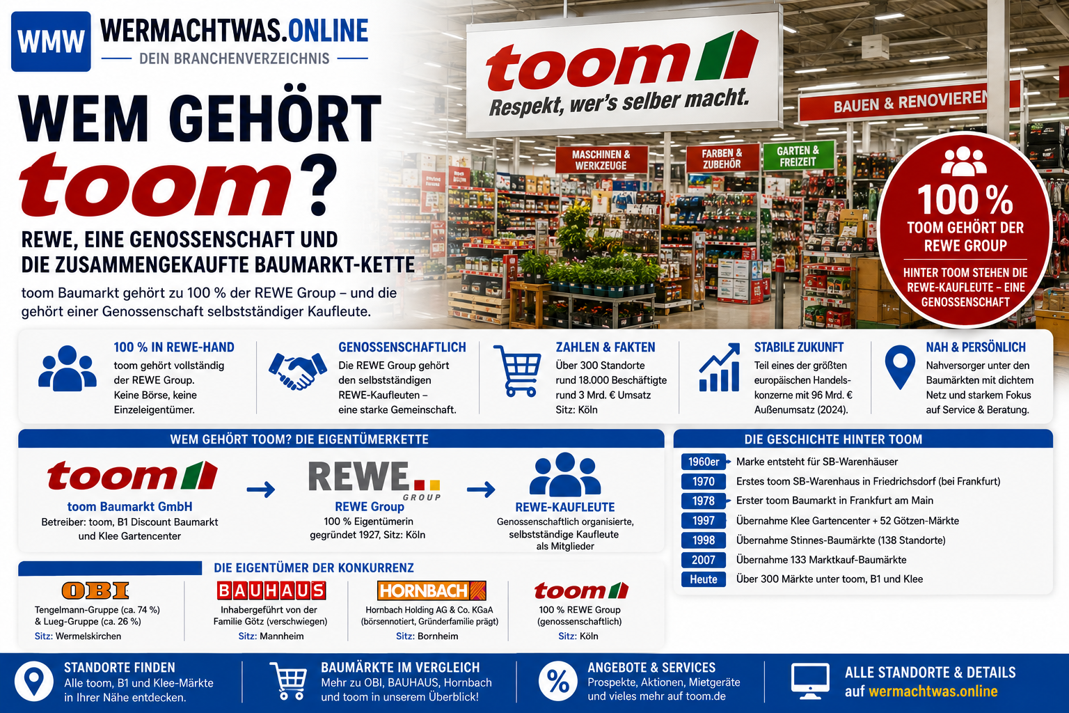Wem gehört toom – Eigentümerstruktur mit toom Baumarkt, REWE Group und genossenschaftlich organisierten REWE-Kaufleuten